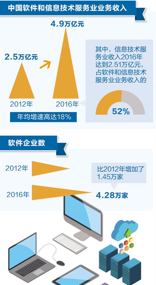 軟件技術(shù)服務(wù) 近5萬億業(yè)務(wù)收入彰顯軟實力成經(jīng)濟(jì)發(fā)展硬支撐