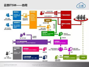 智能IT運(yùn)營新紀(jì)元 云惠ITSM 2.0產(chǎn)品深度解析與技術(shù)服務(wù)